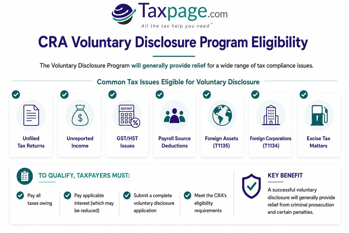 Taxpage infographic explaining CRA Voluntary Disclosure Program eligibility. The graphic highlights common tax issues eligible for voluntary disclosure, including unfiled tax returns, unreported income, GST/HST issues, payroll source deductions, foreign assets (T1135), foreign corporations (T1134), and excise tax matters. A checklist outlines taxpayer requirements, including paying taxes owing, paying applicable interest, submitting a complete voluntary disclosure application, and meeting CRA eligibility requirements. The infographic emphasizes potential relief from criminal prosecution and certain penalties through a successful voluntary disclosure application.