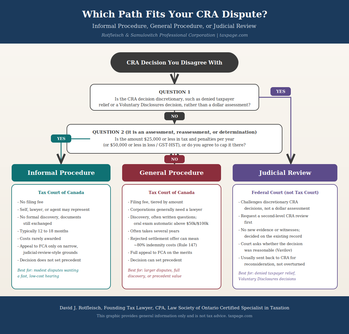 Decision-tree infographic showing which path fits a CRA dispute: Informal Procedure, General Procedure, or Judicial Review at the Federal Court, based on whether the CRA decision is discretionary and the dollar amount in dispute